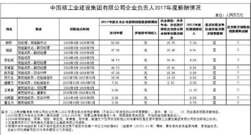 7大電力央企高層工資曝光，舒印彪、孟振平等大佬誰(shuí)年薪最高？
