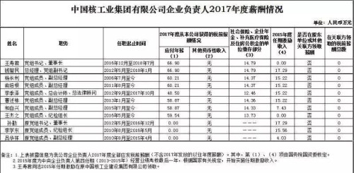 7大電力央企高層工資曝光，舒印彪、孟振平等大佬誰(shuí)年薪最高？