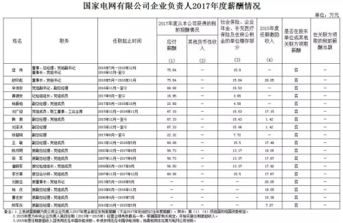 7大電力央企高層工資曝光，舒印彪、孟振平等大佬誰年薪最高？