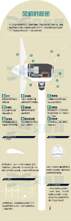 風力發(fā)電的核心—風機是如何運行的？