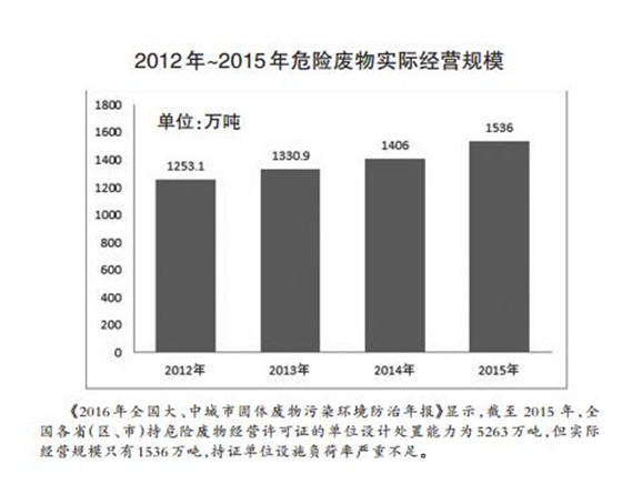 危廢處理2020年有望達(dá)1800多億元 “黃金時(shí)代”已經(jīng)開啟？