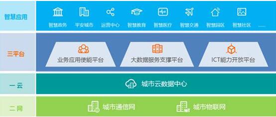 華為引領(lǐng)新ICT，打造智慧城市生態(tài)圈