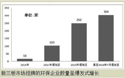 新三板環(huán)保企業(yè)如何迎來(lái)資本春天？