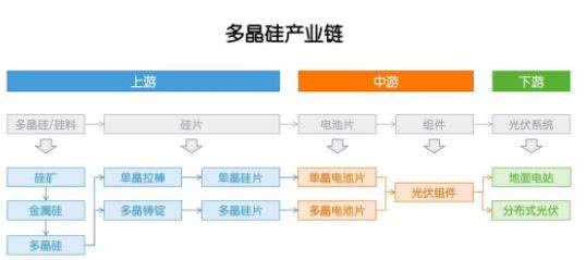 多晶硅：因為光伏，成也政策，敗也政策