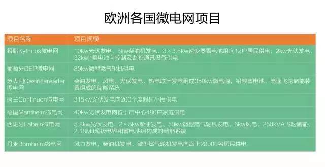 微電網(wǎng)真的是國外的好嗎？
