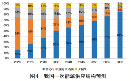 碳中和、電力系統(tǒng)脫碳與煤電退出