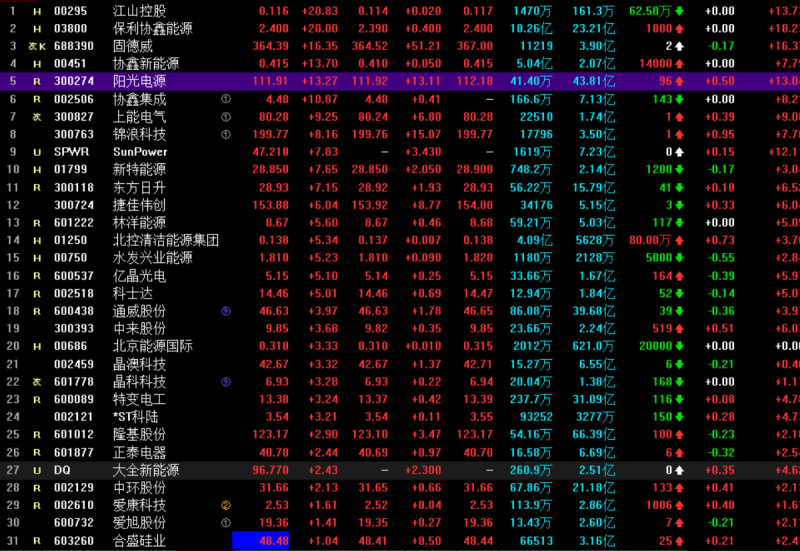 光伏概念持續(xù)走高 協(xié)鑫集成漲停，固德威大漲17%，陽光電源漲超13%