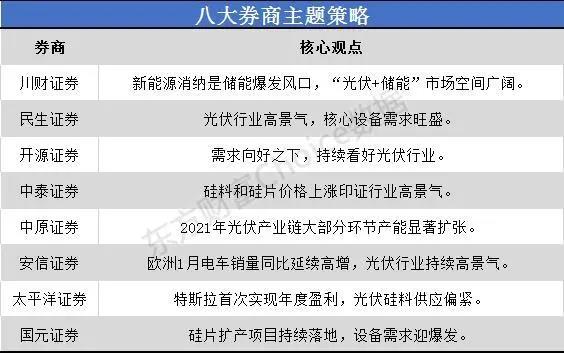 一沾“光伏”就火！市場(chǎng)空間幾何？來看看八大券商如何看