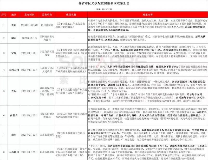 助力零碳時代，光伏發(fā)電如何做到可儲可控？