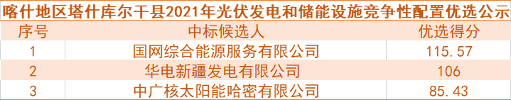 國網(wǎng)綜合能源、華電預(yù)中標(biāo)新疆喀什100MW光伏和儲能項(xiàng)目競爭性配置