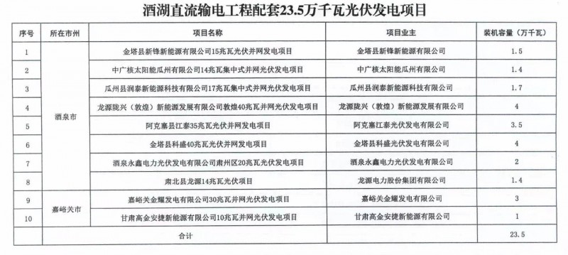 甘肅加快推進(jìn)4.7GW風(fēng)電、1.2GW光伏項(xiàng)目，配10%*2小時(shí)儲能