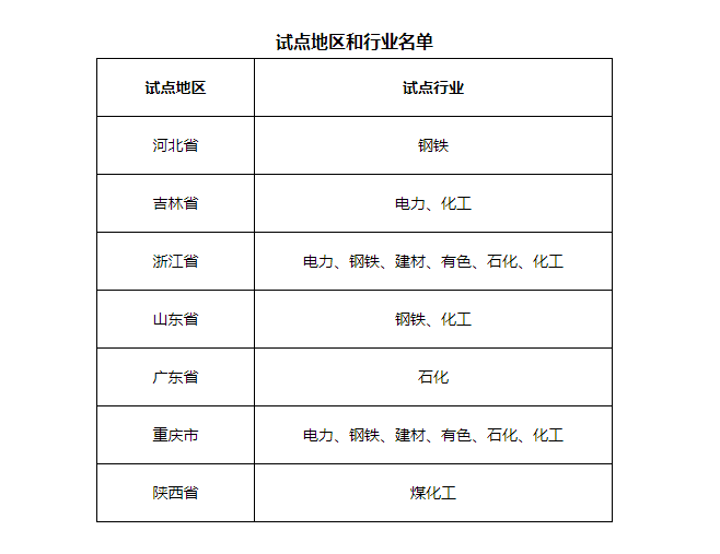 7省市開(kāi)展電力、鋼鐵、化工行業(yè)碳排放環(huán)評(píng)試點(diǎn)，光伏迎來(lái)新機(jī)遇
