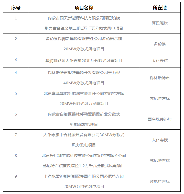 錫盟能源局公示2021年分散式風(fēng)電、分布式光伏項目競爭優(yōu)選結(jié)果