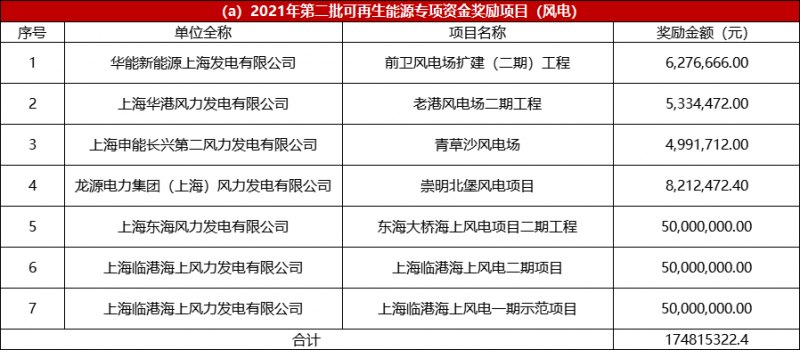 光伏2.68億、風(fēng)電1.75億 上海市2021年度第二批可再生能源專(zhuān)項(xiàng)資金撥付計(jì)劃（草案）公示