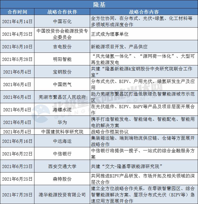 隆基、陽(yáng)光、華為、晶澳等光伏龍頭擴(kuò)大“朋友圈”： 簽訂超100個(gè)戰(zhàn)略合作協(xié)議