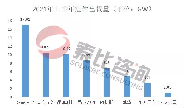 2021年光伏上半年財報解讀：105家企業(yè)總營收3712億元，同比增長146%；凈利潤450.58億元，同比增長61.72%
