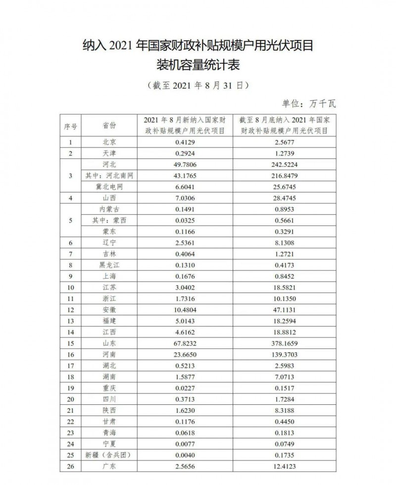 新增1.846GW，累計(jì)9.524GW 國(guó)家能源局公布8月全國(guó)戶用光伏裝機(jī)數(shù)據(jù)！