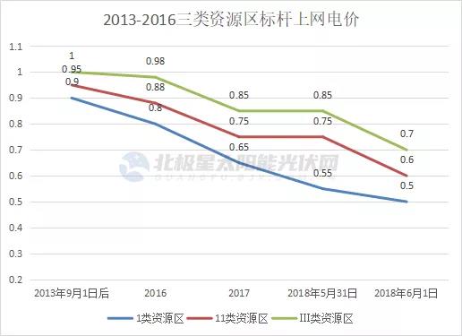 光伏電價十年“動蕩” 終開啟平價上網(wǎng)新征途！