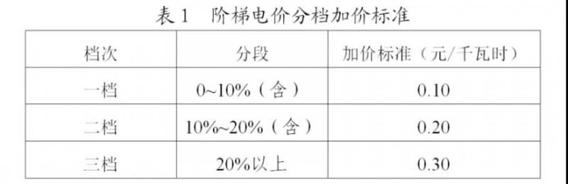 為浙江點(diǎn)贊！通過(guò)電價(jià)改革推動(dòng)光伏新能源應(yīng)用