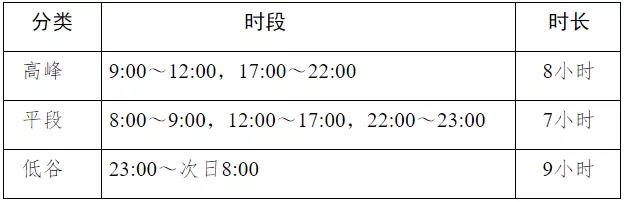 安徽省發(fā)展改革委發(fā)布工商業(yè)用戶試行季節(jié)性尖峰電價和需求響應(yīng)補(bǔ)償電價通知