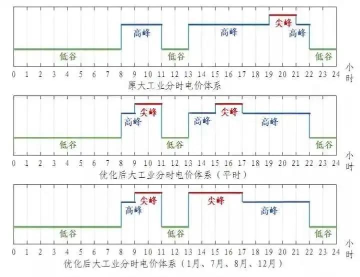 浙江省“分時電價”政策今日正式執(zhí)行！