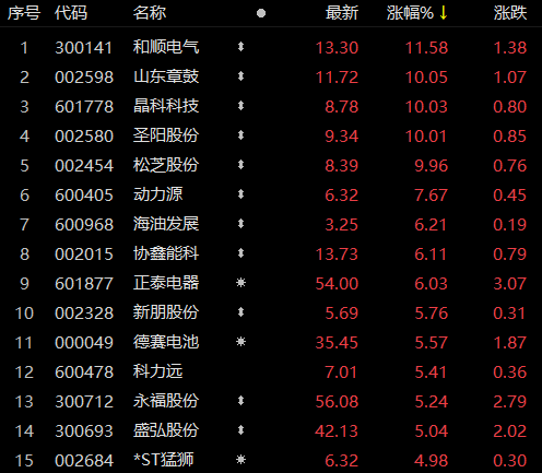 受華為儲能項(xiàng)目影響，儲能板塊近80家個股上漲！晶科科技、山東章鼓等強(qiáng)勢漲停