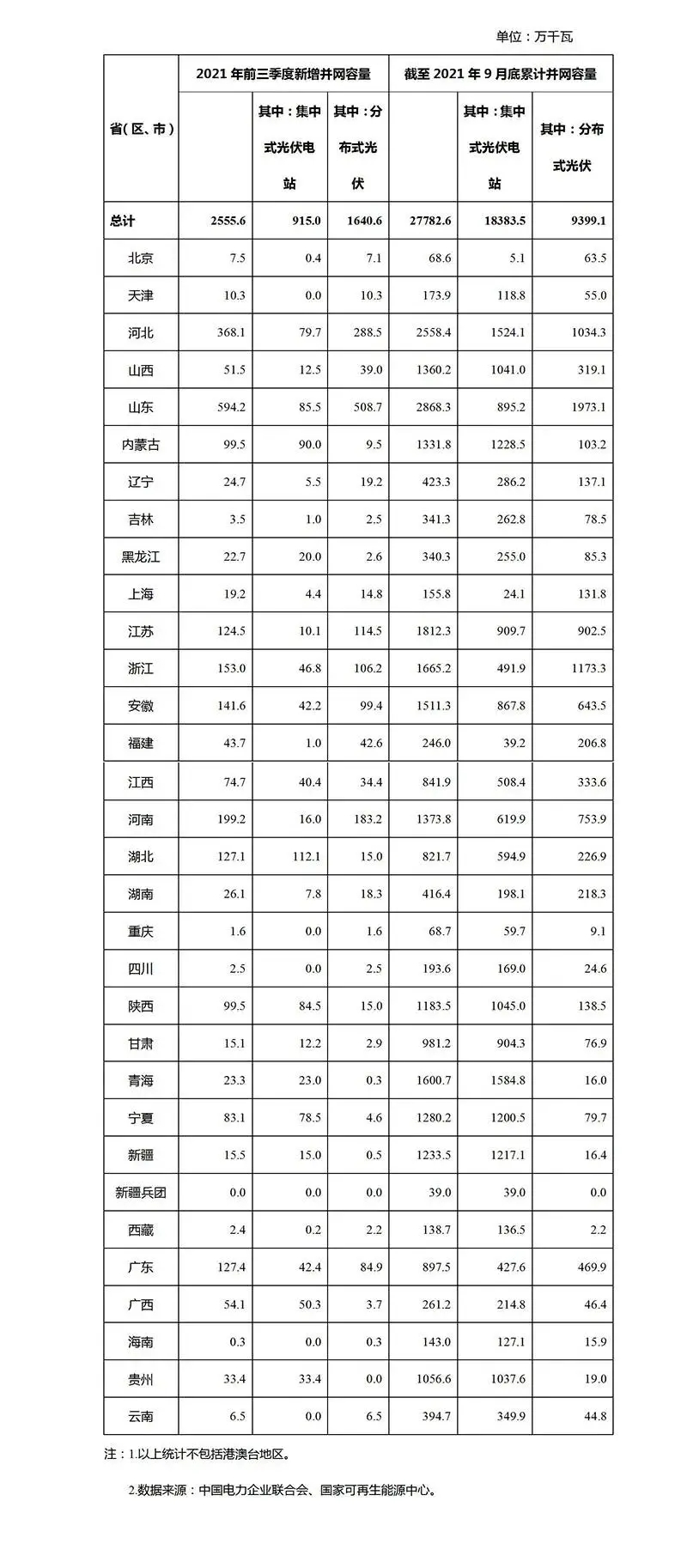 2021年前9月光伏新增裝機：分布式16GW 集中式9GW！