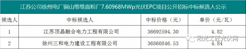 4.82元/瓦，國(guó)家能源集團(tuán)7.6MW光伏項(xiàng)目EPC中標(biāo)候選人公示！