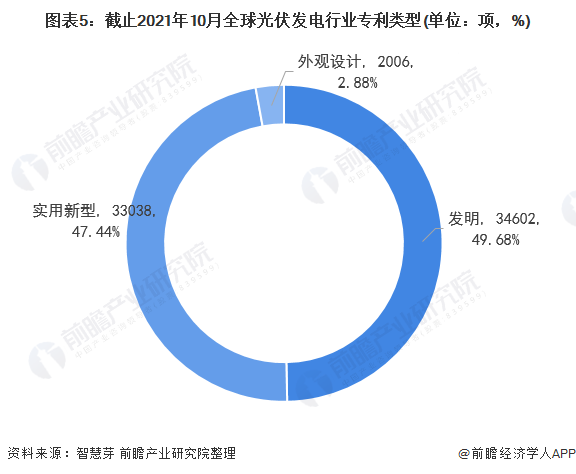 圖表5：截止2021年10月全球光伏發(fā)電行業(yè)專利類型(單位：項(xiàng)，%)