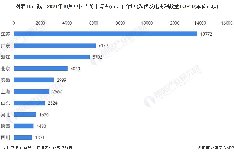 圖表10：截止2021年10月中國(guó)當(dāng)前申請(qǐng)省(市、自治區(qū))光伏發(fā)電專利數(shù)量TOP10(單位：項(xiàng))