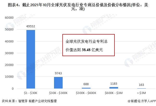 圖表4：截止2021年10月全球光伏發(fā)電行業(yè)專利總價(jià)值及價(jià)值分布情況(單位：美元，項(xiàng))