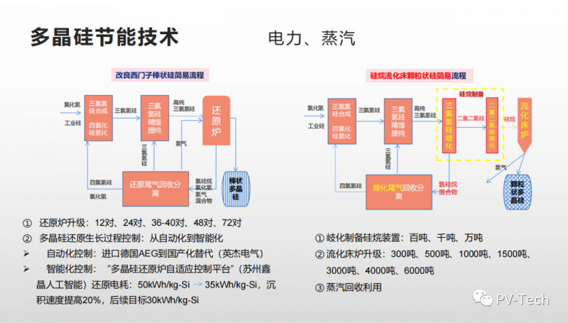 報告：多晶硅還原電耗有望降至30度/公斤，2022年供應(yīng)將超80萬噸
