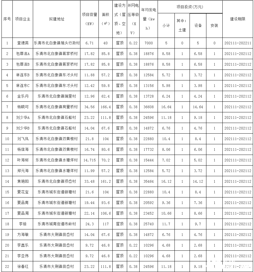 78戶，總裝機(jī)容量1483.69kW！浙江樂(lè)清市發(fā)改局發(fā)布2021年第二十三批居民家庭屋頂分布式光伏發(fā)電項(xiàng)目備案通知
