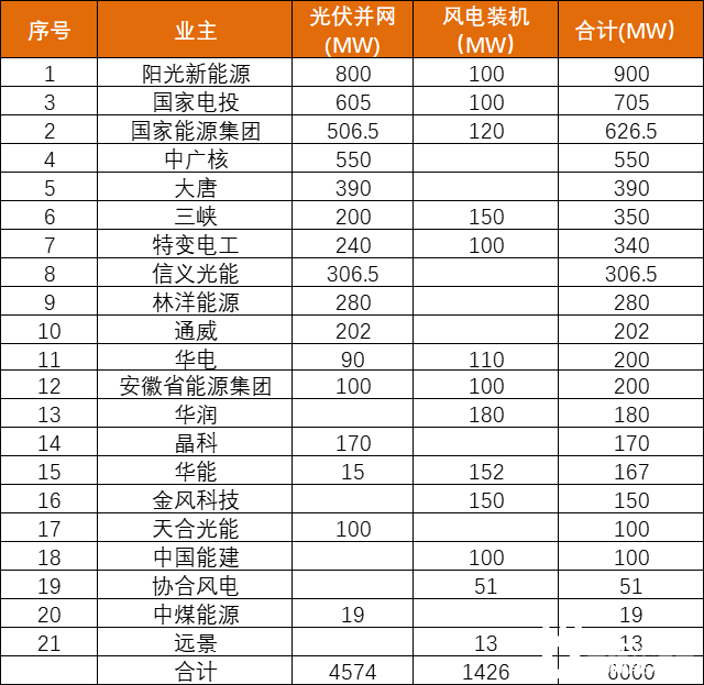 安徽能源局發(fā)布6GW風(fēng)、光項目優(yōu)選名單：陽光新能源、國家電投、國家能源集團領(lǐng)銜