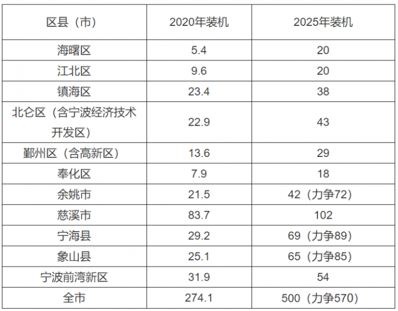 0.2元/度、0.45元/度！浙江寧波、平湖發(fā)布光伏補貼政策！