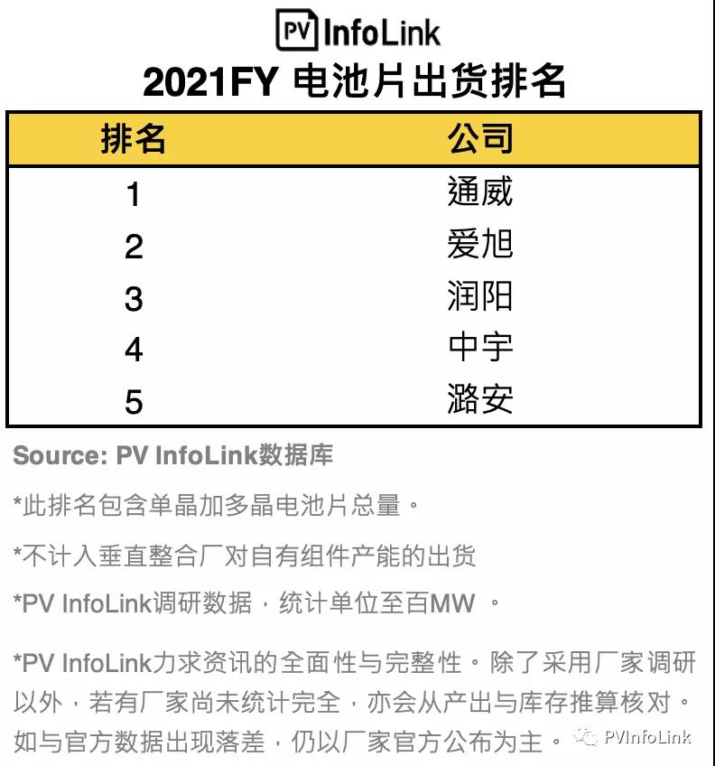 PV InfoLink發(fā)布2021年電池出貨排名，通威、愛旭穩(wěn)居前二