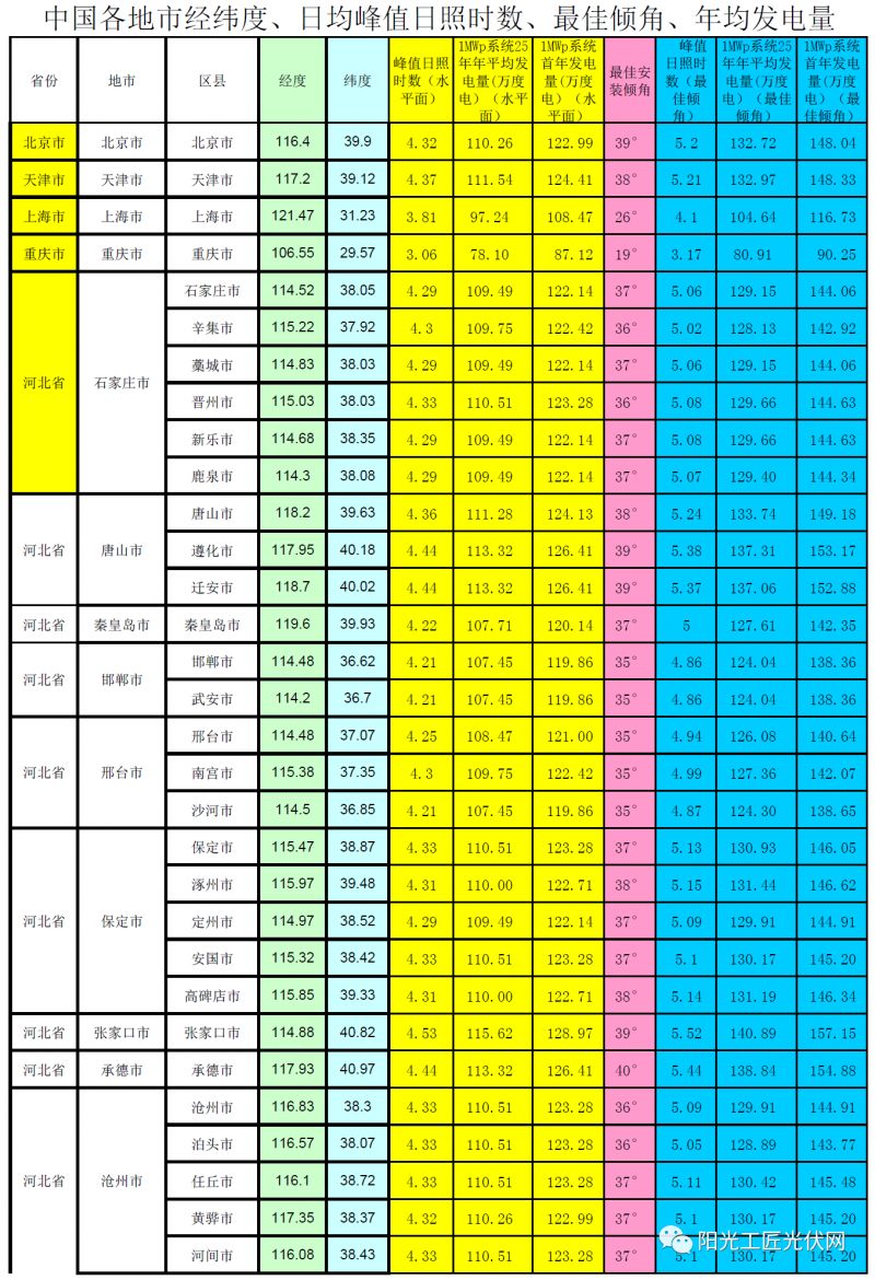 全國各省市光伏電站最佳安裝傾角、峰值日照時數(shù)、首年發(fā)電量、年均發(fā)電量參考表(NASA)