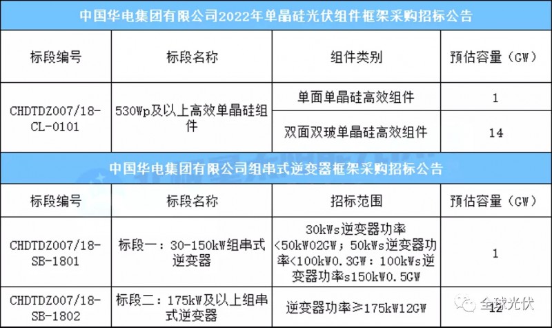 15GW組件+13GW逆變器，華電集團光伏項目招標公告