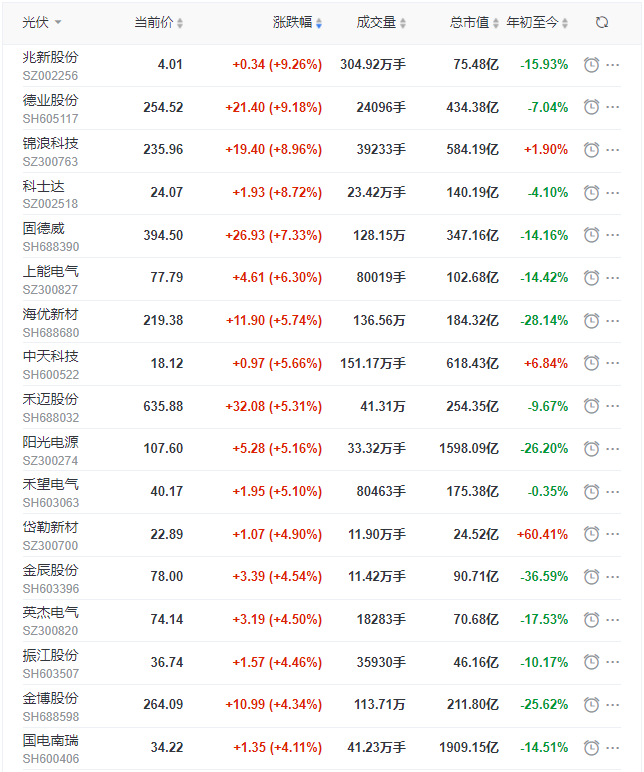 光伏板塊迎來普漲行情，陽光、通威、晶澳、隆基等權重股領漲