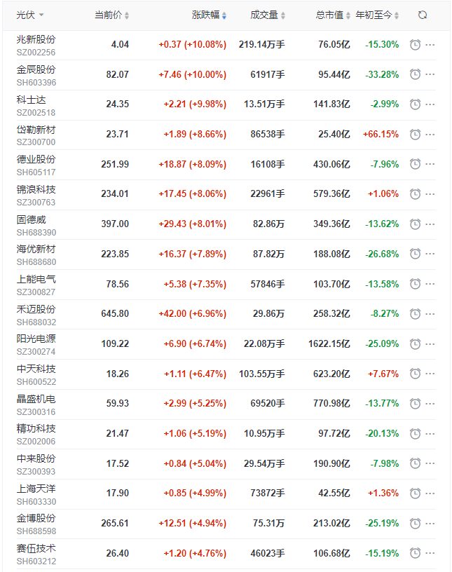 光伏板塊早盤大漲3.5%，陽光、晶科、晶澳、天合、隆基、通威等權重股領漲！