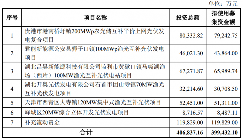 金開新能擬定增40億元用于光伏電站建設！