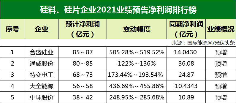 77家光伏企業(yè)2021年業(yè)績預(yù)告！硅料/硅片最賺錢? 電池/組件八成虧損？