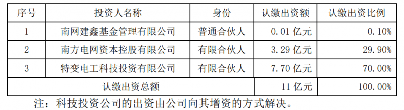 特變電工斥資7.7億元與南網(wǎng)資本、南網(wǎng)建鑫設(shè)立雙碳綠能基金