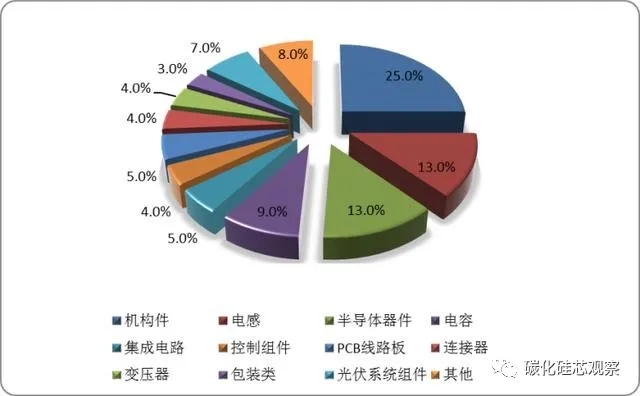 碳中和的隱形“風(fēng)口”，SiC產(chǎn)業(yè)鏈迎來光伏市場發(fā)展機(jī)遇