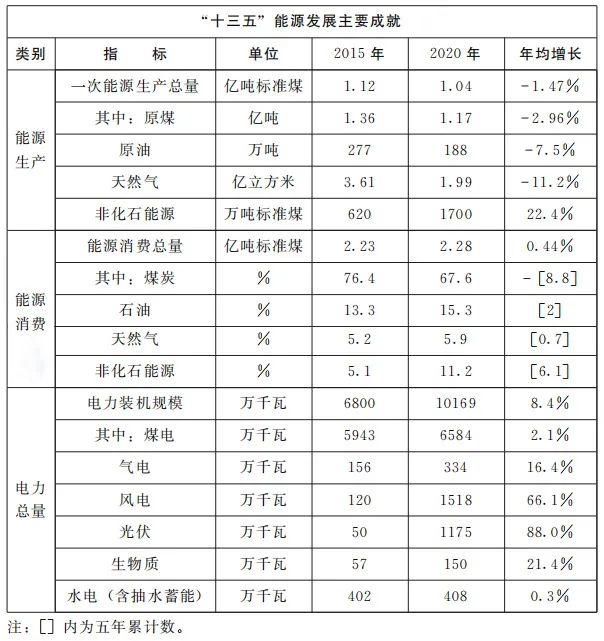 加快屋頂整縣推進 建設(shè)高質(zhì)量“光伏+”基地！河南省印發(fā)“十四五”現(xiàn)代能源體系和碳達峰碳中和規(guī)劃通知