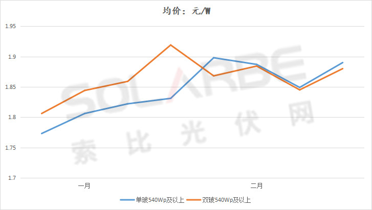單面540W+均價1.83元、雙玻1.86元，開年35GW組件中標(biāo)一覽！