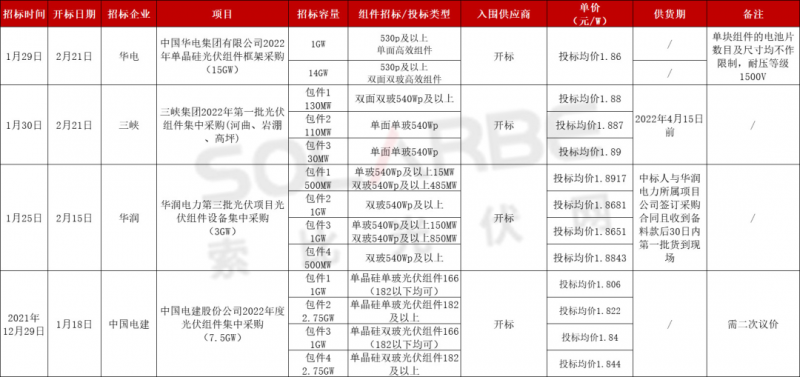 單面540W+均價1.83元、雙玻1.86元，開年35GW組件中標一覽！
