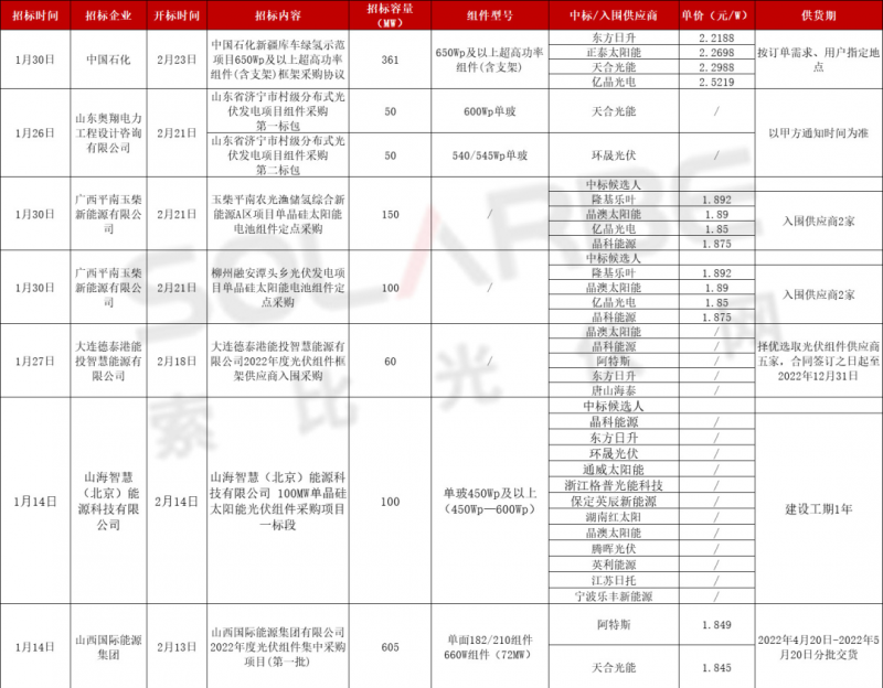 單面540W+均價1.83元、雙玻1.86元，開年35GW組件中標一覽！