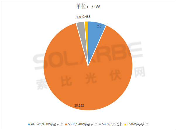 單面540W+均價1.83元、雙玻1.86元，開年35GW組件中標一覽！