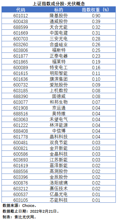 盤(pán)點(diǎn)股指成分股中的光伏企業(yè)：規(guī)模日益提升，影響力與日俱增